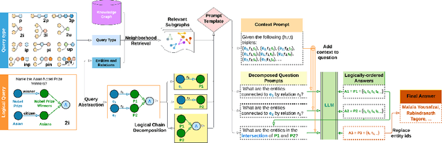 Figure 3 for Complex Logical Reasoning over Knowledge Graphs using Large Language Models