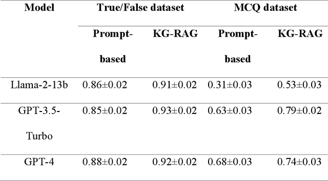 Figure 4 for Biomedical knowledge graph-enhanced prompt generation for large language models