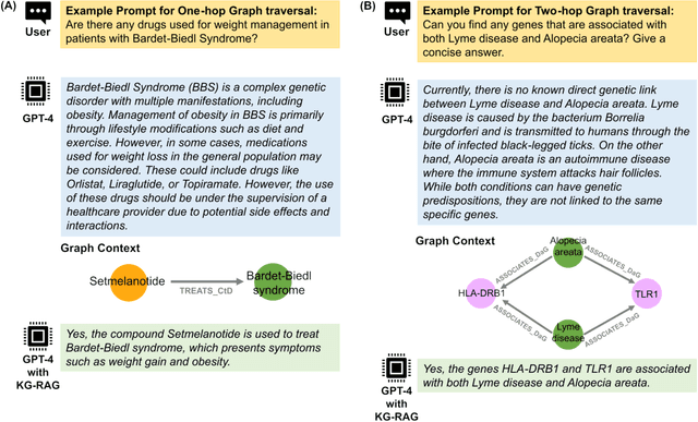 Figure 1 for Biomedical knowledge graph-enhanced prompt generation for large language models