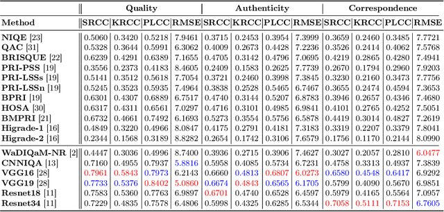 Figure 2 for AIGCIQA2023: A Large-scale Image Quality Assessment Database for AI Generated Images: from the Perspectives of Quality, Authenticity and Correspondence