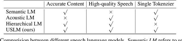 Figure 2 for SpeechTokenizer: Unified Speech Tokenizer for Speech Large Language Models