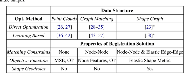 Figure 2 for Shape-Graph Matching Network (SGM-net): Registration for Statistical Shape Analysis