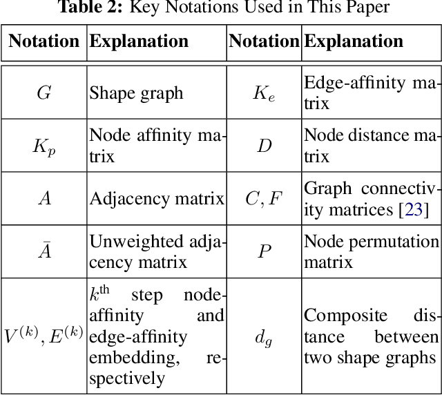 Figure 3 for Shape-Graph Matching Network (SGM-net): Registration for Statistical Shape Analysis