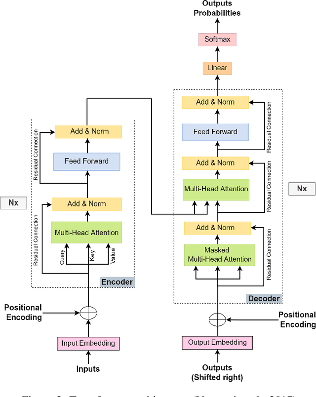 Figure 3 for A Comprehensive Survey on Applications of Transformers for Deep Learning Tasks