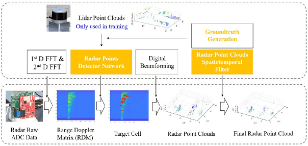 Figure 3 for 4D Millimeter-Wave Radar in Autonomous Driving: A Survey