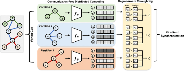 Figure 1 for Communication-Free Distributed GNN Training with Vertex Cut