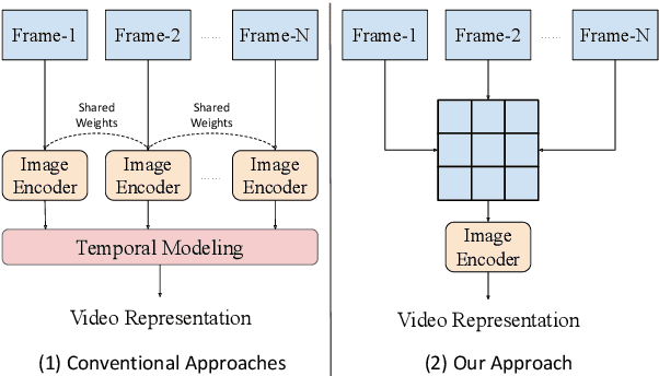 Figure 1 for Is a Video worth $n\times n$ Images? A Highly Efficient Approach to Transformer-based Video Question Answering