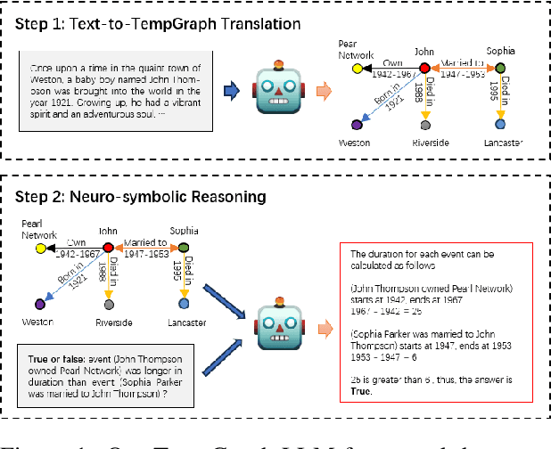 Figure 1 for Large Language Models Can Learn Temporal Reasoning