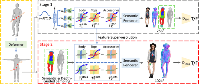Figure 3 for SemanticHuman-HD: High-Resolution Semantic Disentangled 3D Human Generation