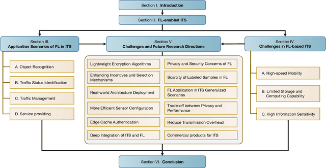 Figure 1 for Federated Learning in Intelligent Transportation Systems: Recent Applications and Open Problems