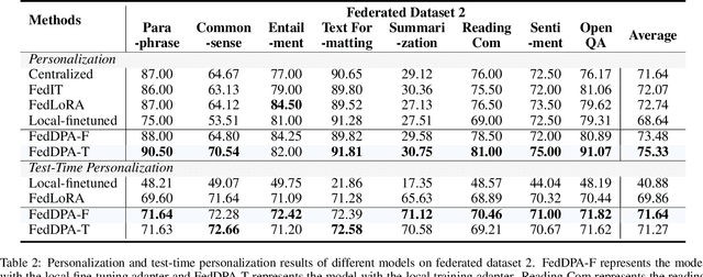 Figure 4 for Dual-Personalizing Adapter for Federated Foundation Models