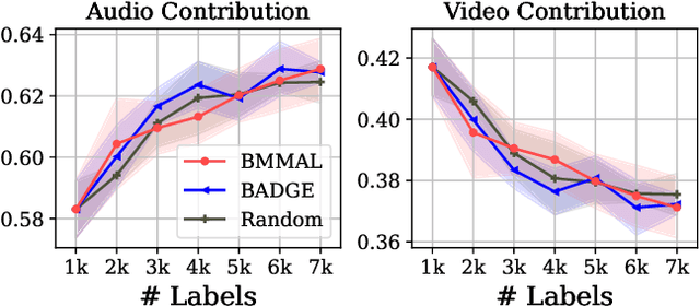 Figure 4 for Towards Balanced Active Learning for Multimodal Classification