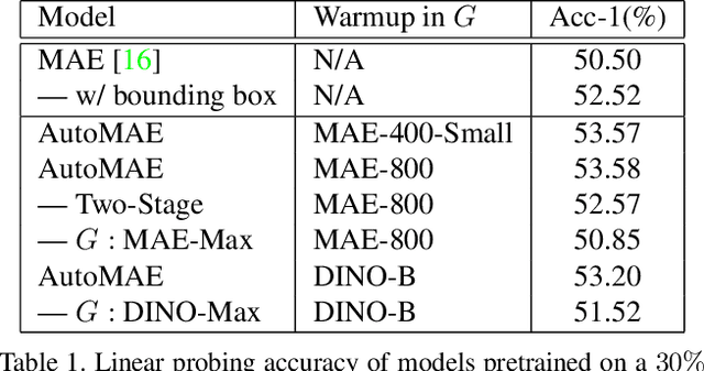 Figure 2 for Improving Masked Autoencoders by Learning Where to Mask