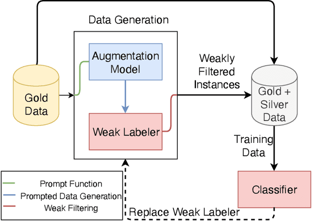 Figure 4 for Weakly Supervised Data Augmentation Through Prompting for Dialogue Understanding