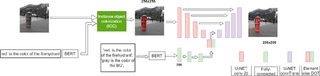 Figure 4 for MMC: Multi-Modal Colorization of Images using Textual Descriptions