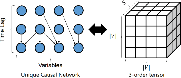 Figure 1 for Identifying Unique Causal Network from Nonstationary Time Series