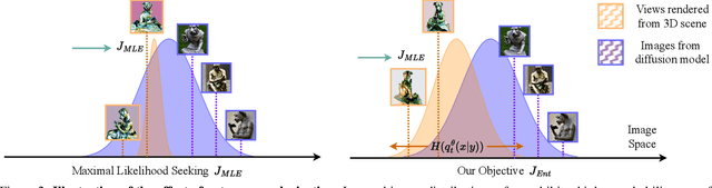 Figure 3 for Taming Mode Collapse in Score Distillation for Text-to-3D Generation