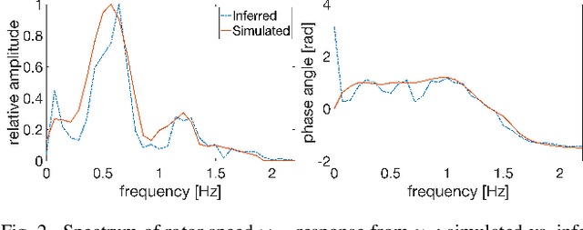 Figure 2 for Data-driven Forced Oscillation Localization using Inferred Impulse Responses