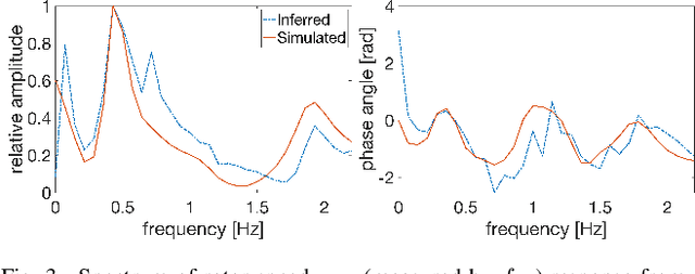Figure 3 for Data-driven Forced Oscillation Localization using Inferred Impulse Responses