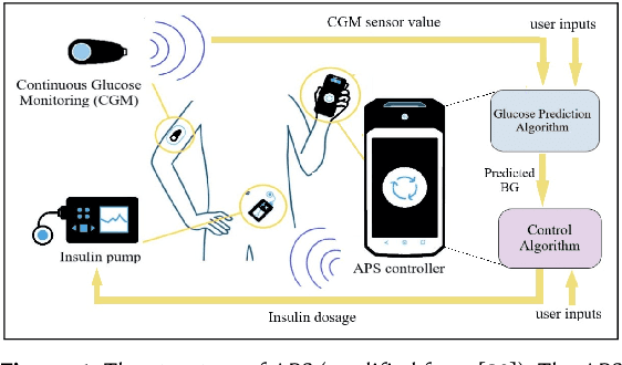 Figure 1 for Towards Developing Safety Assurance Cases for Learning-Enabled Medical Cyber-Physical Systems