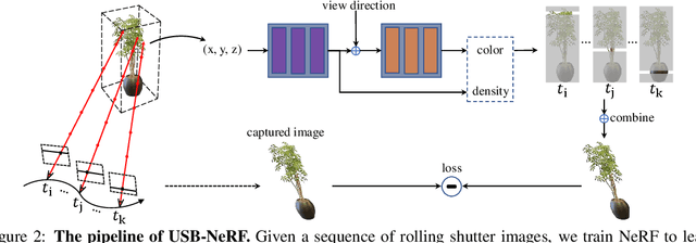 Figure 3 for USB-NeRF: Unrolling Shutter Bundle Adjusted Neural Radiance Fields