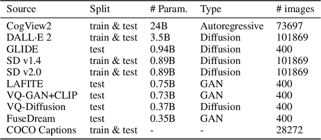 Figure 4 for Human Preference Score v2: A Solid Benchmark for Evaluating Human Preferences of Text-to-Image Synthesis