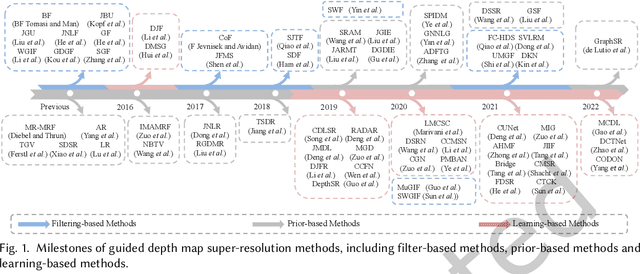 Figure 1 for Guided Depth Map Super-resolution: A Survey
