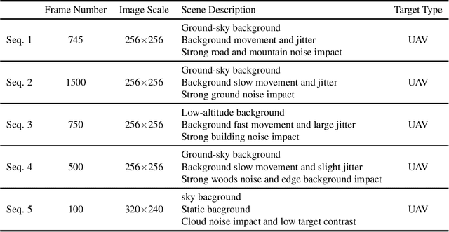 Figure 2 for An Adaptive Spatial-Temporal Local Feature Difference Method for Infrared Small-moving Target Detection