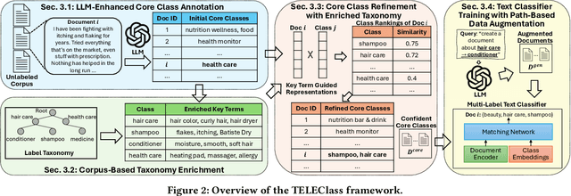 Figure 3 for TELEClass: Taxonomy Enrichment and LLM-Enhanced Hierarchical Text Classification with Minimal Supervision