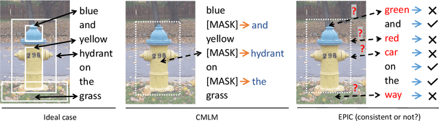 Figure 1 for Leveraging per Image-Token Consistency for Vision-Language Pre-training