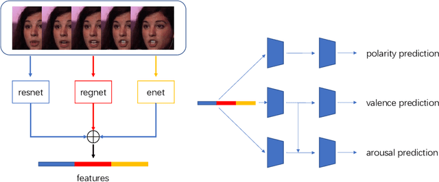 Figure 1 for Facial Affective Behavior Analysis Method for 5th ABAW Competition