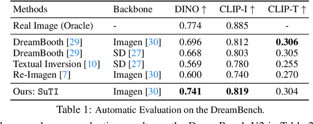 Figure 1 for Subject-driven Text-to-Image Generation via Apprenticeship Learning