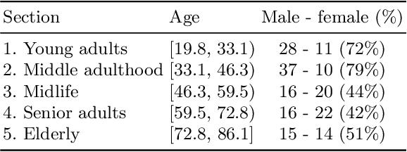 Figure 3 for A Study of Age and Sex Bias in Multiple Instance Learning based Classification of Acute Myeloid Leukemia Subtypes