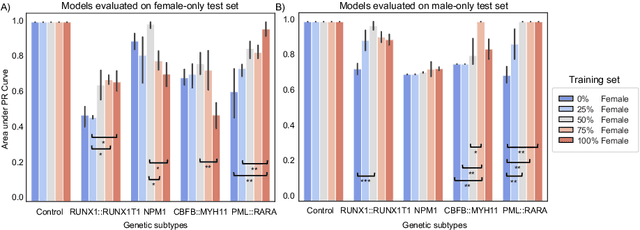 Figure 4 for A Study of Age and Sex Bias in Multiple Instance Learning based Classification of Acute Myeloid Leukemia Subtypes