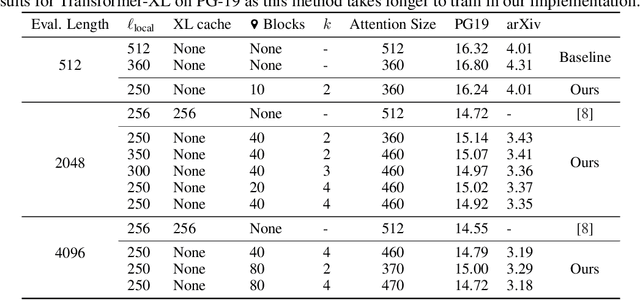 Figure 2 for Landmark Attention: Random-Access Infinite Context Length for Transformers