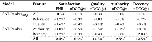Figure 4 for Pretrained Language Model based Web Search Ranking: From Relevance to Satisfaction