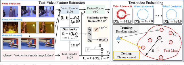 Figure 3 for Text Is MASS: Modeling as Stochastic Embedding for Text-Video Retrieval