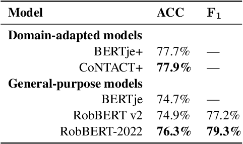 Figure 3 for RobBERT-2022: Updating a Dutch Language Model to Account for Evolving Language Use