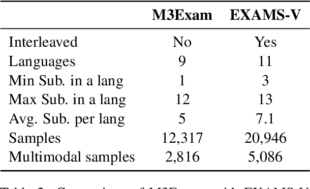 Figure 3 for EXAMS-V: A Multi-Discipline Multilingual Multimodal Exam Benchmark for Evaluating Vision Language Models