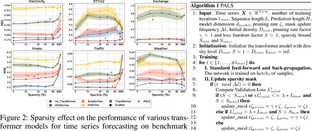 Figure 2 for Adaptive Sparsity Level during Training for Efficient Time Series Forecasting with Transformers