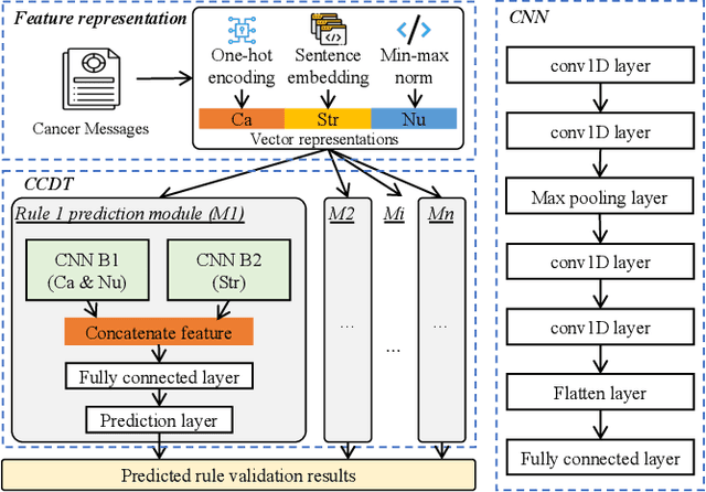 Figure 3 for EvoCLINICAL: Evolving Cyber-Cyber Digital Twin with Active Transfer Learning for Automated Cancer Registry System