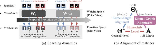 Figure 1 for How Graph Neural Networks Learn: Lessons from Training Dynamics in Function Space