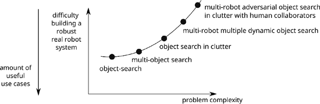 Figure 4 for Generalized Object Search