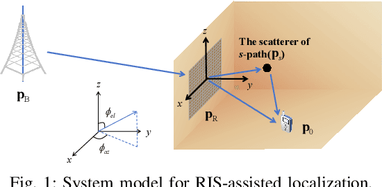 Figure 1 for RIS-Enabled Joint Near-Field 3D Localization and Synchronization in SISO Multipath Environments