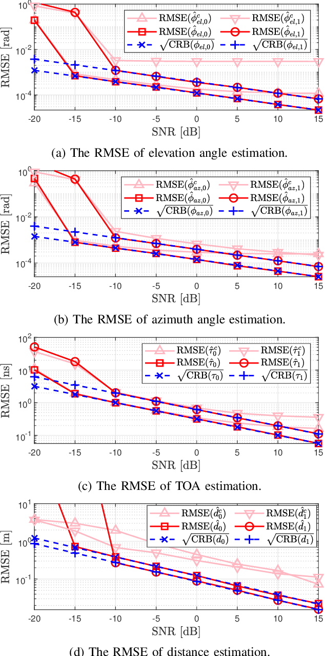 Figure 3 for RIS-Enabled Joint Near-Field 3D Localization and Synchronization in SISO Multipath Environments