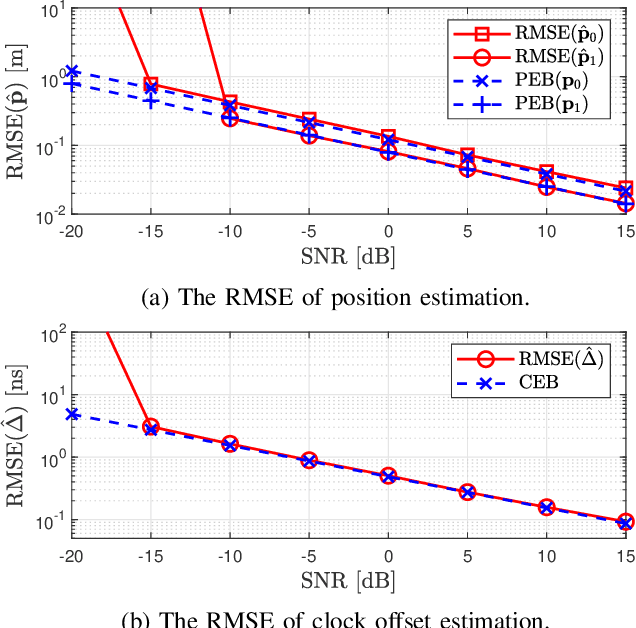 Figure 4 for RIS-Enabled Joint Near-Field 3D Localization and Synchronization in SISO Multipath Environments