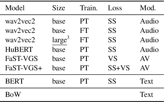 Figure 3 for Wave to Syntax: Probing spoken language models for syntax