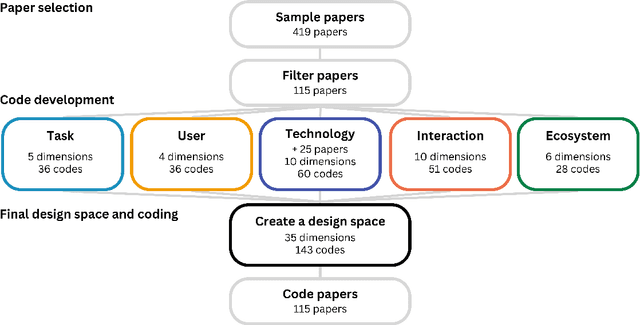 Figure 3 for A Design Space for Intelligent and Interactive Writing Assistants