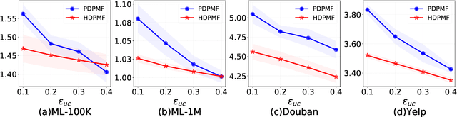 Figure 4 for Decentralized Matrix Factorization with Heterogeneous Differential Privacy