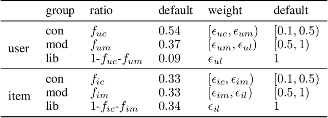Figure 3 for Decentralized Matrix Factorization with Heterogeneous Differential Privacy